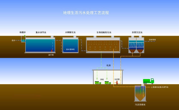 生活污水处理流程工艺流程，市政污水处理工艺图